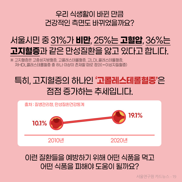 우리 식생활이 바뀐 만큼 건강적인 측면도 바뀌었을까요? 서울시민 중 31%가 비만, 25%는 고혈압, 36%는 고지혈증과 같은 만성질환을 앓고 있다고 합니다. 특히, 고지혈증의 하나인 ‘고콜레스테롤혈증’은 점점 증가하는 추세입니다. 이런 질환들을 예방하기 위해 어떤 식품을 먹고 어떤 식품을 피해야 도움이 될까요? 