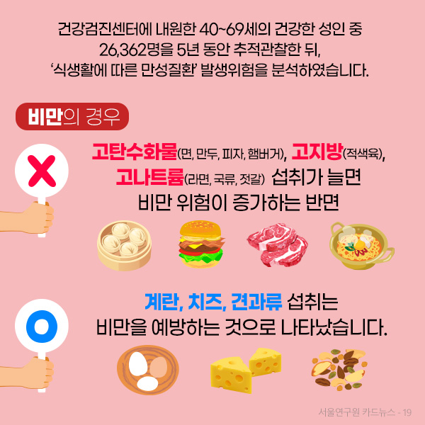 건강검진센터에 내원한 40~69세의 건강한 성인 중  26,362명을 5년 동안 추적관찰한 뒤, ‘식생활에 따른 만성질환’ 발생위험을 분석하였습니다. 비만의 경우 고탄수화물(면, 만두, 피자, 햄버거), 고지방(적색육), 고나트륨(라면, 국류, 젓갈)  섭취가 늘면  비만 위험이 증가하는 반면  계란, 치즈, 견과류 섭취는 비만을 예방하는 것으로 나타났습니다. 