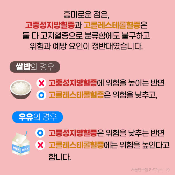 흥미로운 점은, 고중성지방혈증과 고콜레스테롤혈증은 둘 다 고지혈증으로 분류함에도 불구하고 위험과 예방 요인이 정반대였습니다. 쌀밥의 경우 고중성지방혈증에 위험을 높이는 반면  고콜레스테롤혈증은 위험을 낮추고, 우유의 경우 고중성지방혈증은 위험을 낮추는 반면 고콜레스테롤혈증에는 위험을 높인다고 합니다.    