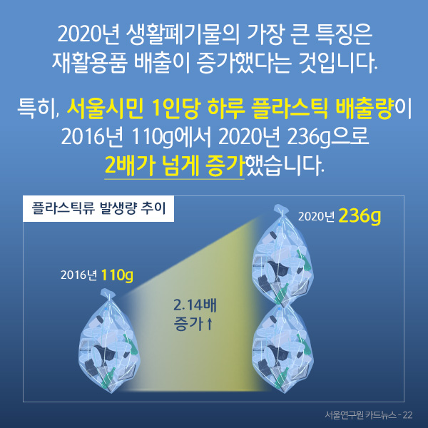 2020년 생활폐기물의 가장 큰 특징은 재활용품 배출이 증가했다는 것입니다. 특히, 서울시민 1인당 하루 플라스틱 배출량이 2016년 110g에서 2020년 236g으로 2배가 넘게 증가했습니다.
