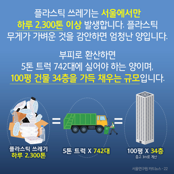 플라스틱 쓰레기는 서울에서만  하루 2,300톤 이상 발생합니다. 플라스틱  무게가 가벼운 것을 감안하면 엄청난 양입니다. 부피로 환산하면 5톤 트럭 742대에 실어야 하는 양이며,  100평 건물 34층을 가득 채우는 규모입니다. 
