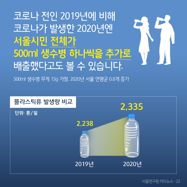 코로나 전인 2019년에 비해  코로나가 발생한 2020년엔  서울시민 전체가  500ml 생수병 하나씩을 추가로 배출했다고도 볼 수 있습니다. (코로나 전인 2019년에 비해  코로나가 발생한 2020년엔  서울시민 전체가  500ml 생수병 하나씩을 추가로 배출했다고도 볼 수 있습니다.) 
