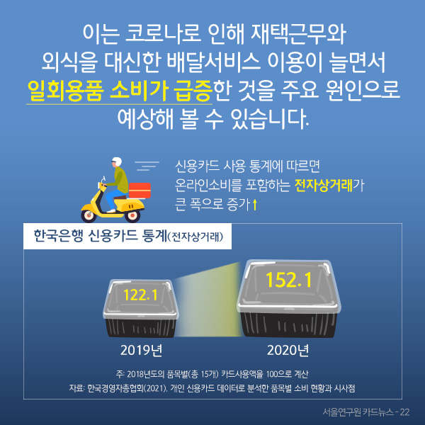 이는 코로나로 인해 재택근무와  외식을 대신한 배달서비스 이용이 늘면서  일회용품 소비가 급증한 것을 주요 원인으로 예상해 볼 수 있습니다. 신용카드 사용 통계에 따르면  온라인소비를 포함하는 전자상거래가  큰 폭으로 증가↑
