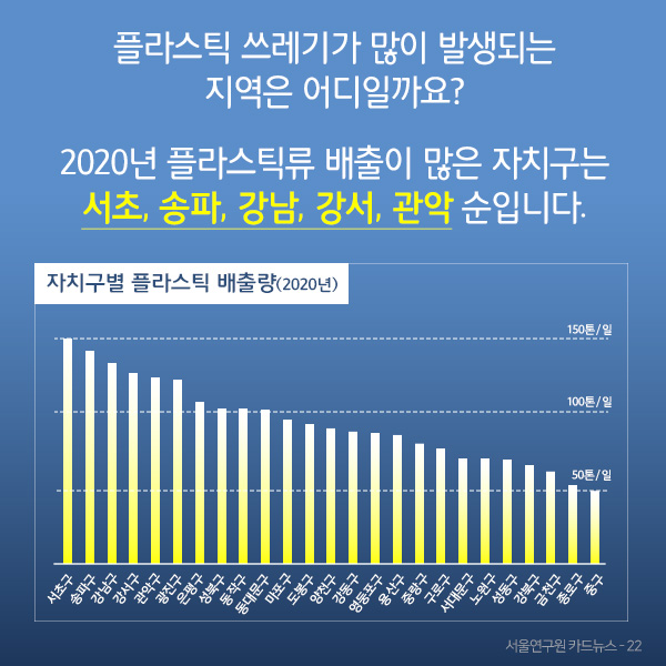 플라스틱 쓰레기가 많이 발생되는 지역은 어디일까요? 2020년 플라스틱류 배출이 많은 자치구는 서초, 송파, 강남, 강서, 관악 순입니다.