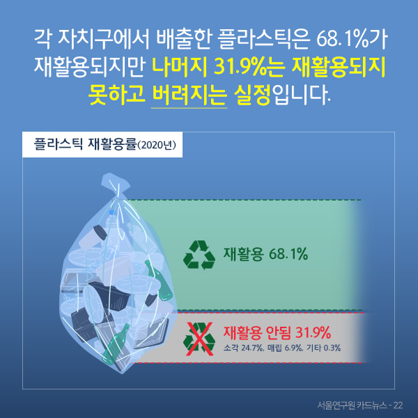 각 자치구에서 배출한 플라스틱은 68.1%가 재활용되지만 나머지 31.9%는 재활용되지 못하고 버려지는 실정입니다.