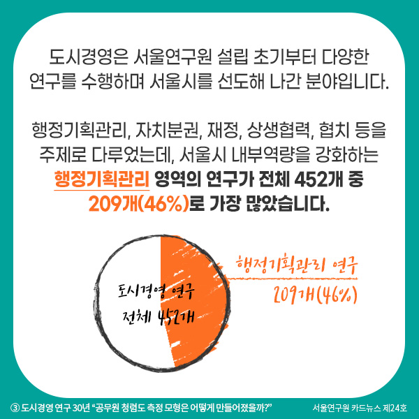 도시경영은 서울연구원 설립 초기부터 다양한 연구를 수행하며 서울시를 선도해 나간 분야입니다. 행정기획관리, 자치분권, 재정, 상생협력, 협치 등을 주제로 다루었는데, 서울시 내부역량을 강화하는 행정기획관리 영역의 연구가 전체 452개 중 209개(46%)로 가장 많았습니다. 