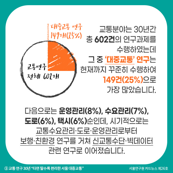 교통분야는 30년간 총 602건의 연구과제를 수행하였는데 그 중 ‘대중교통’ 연구는 현재까지 꾸준히 수행하여 149건(25%)으로 가장 많았습니다. 다음으로는 운영관리(8%), 수요관리(7%), 도로(6%), 택시(6%)순인데, 시기적으로는 교통수요관리·도로·운영관리로부터 보행·친환경 연구를 거쳐 신교통수단·빅데이터 관련 연구로 이어졌습니다.