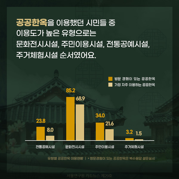 공공한옥을 이용했던 시민들 중 이용도가 높은 유형으로는 문화전시시설, 주민이용시설, 전통공예시설, 주거체험시설 순서였어요.