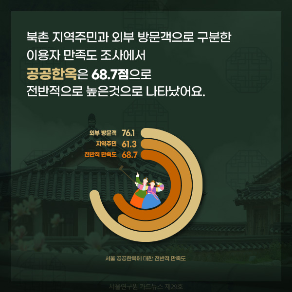 북촌 지역주민과 외부 방문객으로 구분한 이용자 만족도 조사에서 서울 공공한옥은 68.7점으로 전반적으로 높은것으로 나타났어요.