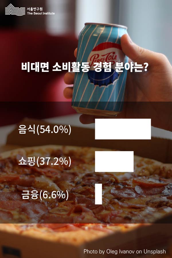 비대면 소비활동 경험 분야는? 1. 음식 54.0%, 2. 쇼핑 37.2%, 3. 금융 6.6% 입니다.