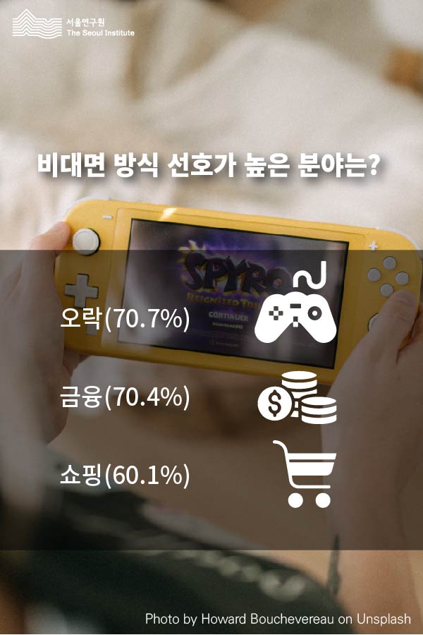 비대면 방식 선호가 높은 분야는? 1. 오락 70.7%, 2. 금융 70.4%, 3. 쇼핑 60.1%