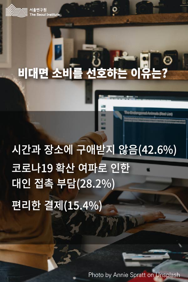 비대면 소비를 선호하는 이유는? 1. 시간과 장소에 구애받지 않음 42.6%, 2. 코로나19 확산 여파로 인한 대인 접촉 부담 28.2%, 3. 편리한 결제 15.4%