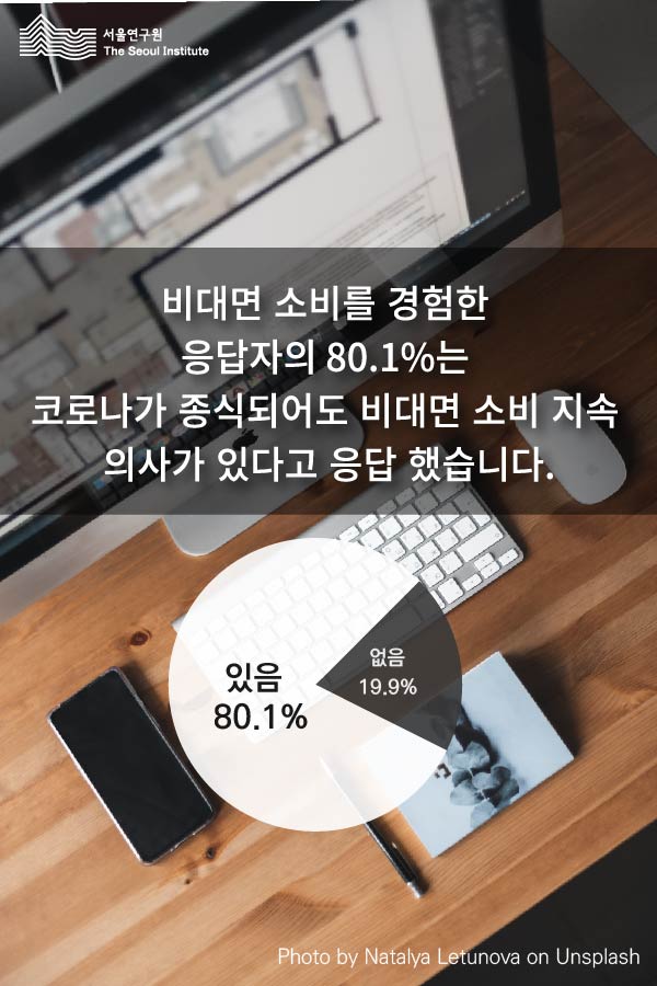 비대면 소비를 경험한 응답자의 80.1%는 코로나가 종식되어도 비대면 소비 지속 의사가 있다고 응답했습니다. 비대면 소비를 경험한 응답자의 80.1%는 코로나가 종식되어도 비대면 소비 지속 의사가 있다고 응답했습니다.