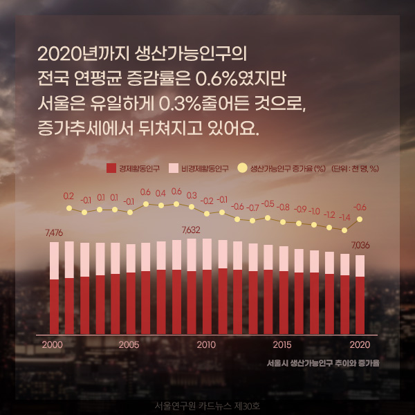 2020년까지 생산가능인구의 전국 연평균 증감률은 0.6%였지만 서울은 유일하게 0.3%줄어든 것으로, 서울은 증가추세에서 뒤쳐지고 있어요.