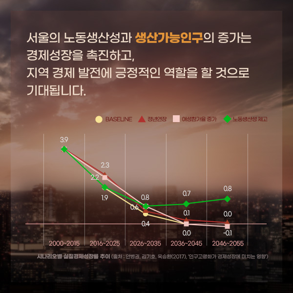 서울의 노동생산성과 생산가능인구의 증가는 경제성장을 촉진하고, 지역 경제 발전에 긍정적인 역할을 할 것으로 기대됩니다.