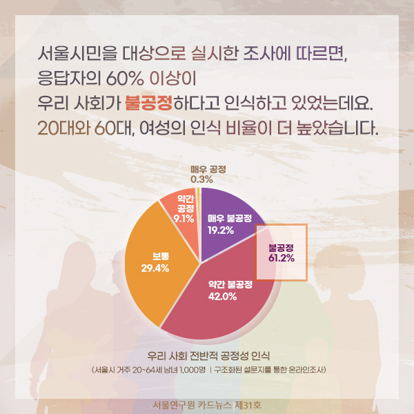 서울시민을 대상으로 실시한 조사에 따르면, 응답자의 60% 이상이 우리 사회가 불공정하다고 인식하고 있었는데요. 20대와 60대, 여성의 인식 비율이 더 높았습니다.