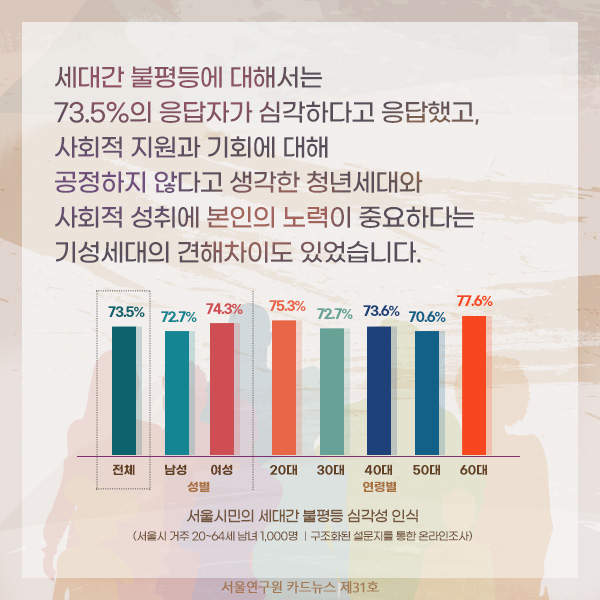 세대간 불평등에 대해서는 73.5%의 응답자가 심각하다고 응답했고, 사회적 지원과 기회에 대해 공정하지 않다고 생각한 청년세대와 사회적 성취에 본인의 노력이 중요하다는 기성세대의 견해차이도 있었습니다.