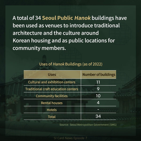 A total of 34 Seoul Public Hanok buildings have been used as venues to introduce traditional architecture and the culture around Korean housing and as public locations for community members.