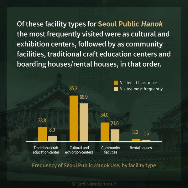 Of these facility types for Seoul Public Hanok, the most frequently visited were as cultural and exhibition centers, followed by as community facilities, traditional craft education centers and boarding houses/rental houses, in that order.