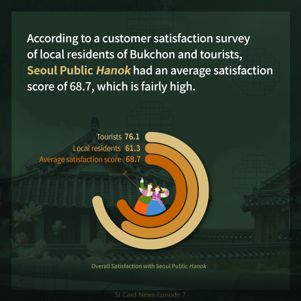 According to a customer satisfaction survey of local residents of Bukchon and tourists, Seoul Public Hanok had an average satisfaction score of 68.7, which is fairly high.
