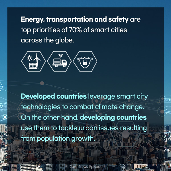 Energy, transportation and safety are top priorities of 70% of smart cities across the globe. Developed countries leverage smart city technologies to combat climate change. On the other hand, developing countries use them to tackle urban issues resulting from population growth.