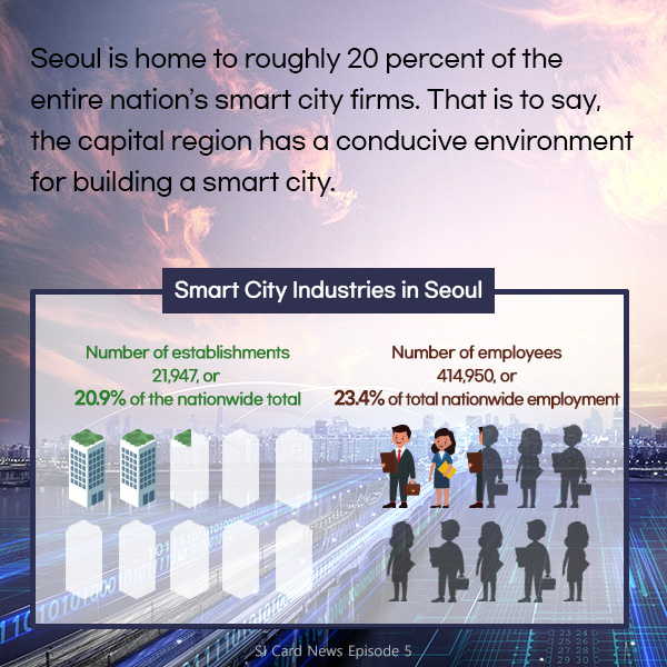 Seoul is home to roughly 20 percent of the entire nation’s smart city firms. That is to say, the capital region has a conducive environment for building a smart city.