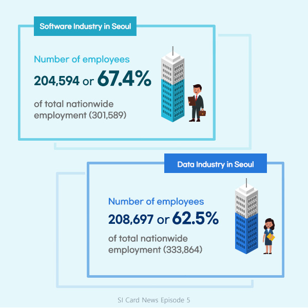 Software Industry in Seoul : Number of employees 204,594, or 67.4% of total nationwide employment (301,589) / Data Industry in Seoul : Number of employees 208,697, or 62.5% of total nationwide employment (333,864)