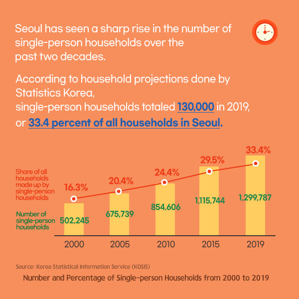 Seoul has seen a sharp rise in the number of single-person households over the past two decades. According to household projections done by Statistics Korea, single-person households totaled 130,000 in 2019, or 33.4 percent of all households in Seoul.