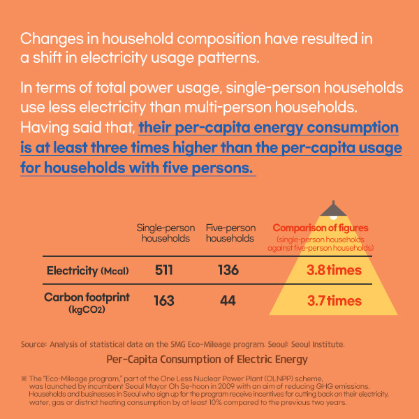 Changes in household composition have resulted in a shift in electricity usage patterns. In terms of total power usage, single-person households use less electricity than multi-person households. Having said that, their per-capita energy consumption is at least three times higher than the per-capita usage for households with five persons.