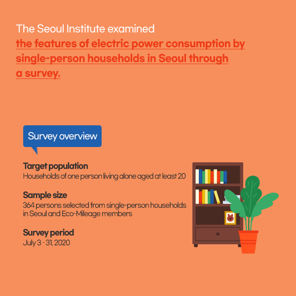 The Seoul Institute examined the features of electric power consumption by single-person households in Seoul through a survey.