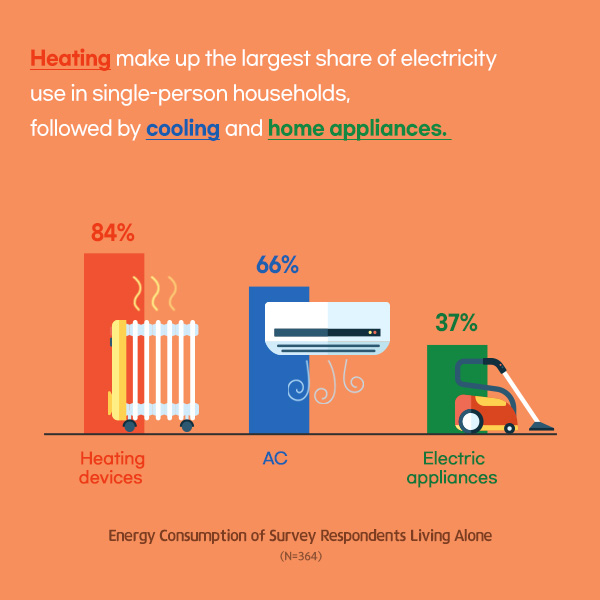 Heating make up the largest share of electricity use in single-person households, followed by cooling and home appliances.