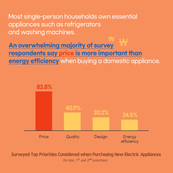 Most single-person households own essential appliances such as refrigerators and washing machines. An overwhelming majority of survey respondents say price is more important than energy efficiency when buying a domestic appliance.