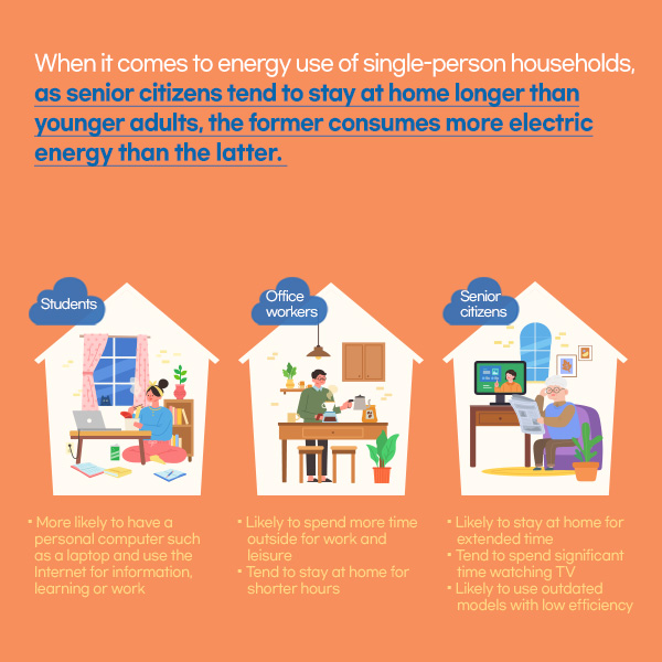 When it comes to energy use of single-person households, as senior citizens tend to stay at home longer than younger adults, the former consumes more electric energy than the latter.