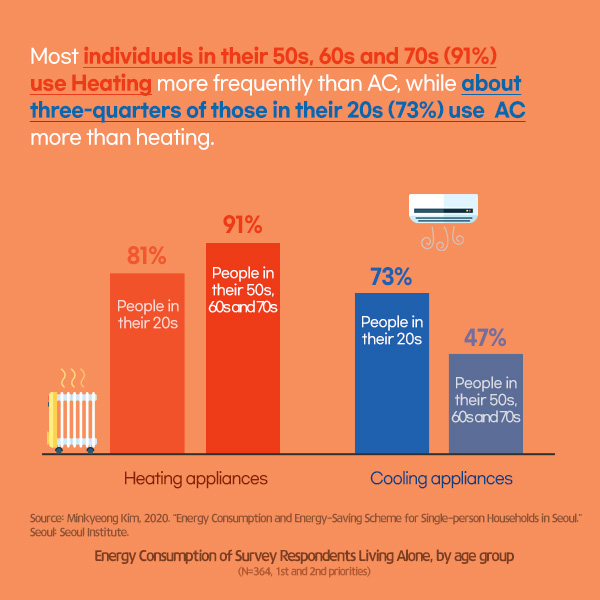 Most individuals in their 50s, 60s and 70s (91%) use heating more frequently than AC, while about three-quarters of those in their 20s (73%) use AC more than heating.