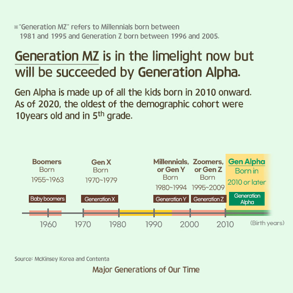 “Generation MZ” refers to Millennials born between 1981 and 1995 and Generation Z born between 1996 and 2005. Generation MZ is in the limelight now but will be succeeded by Generation Alpha. Gen Alpha is made up of all the kids born in 2010 onward. As of 2020, the oldest of the demographic cohort were 10 years old and in 5th grade.