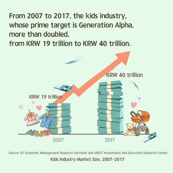 As fertility rates drop, families tend to concentrate their spending on one child. For this reason, “8-pocket“ and “Gold kids,” newly-coined terms,  are being used to describe Gen Alpha children.