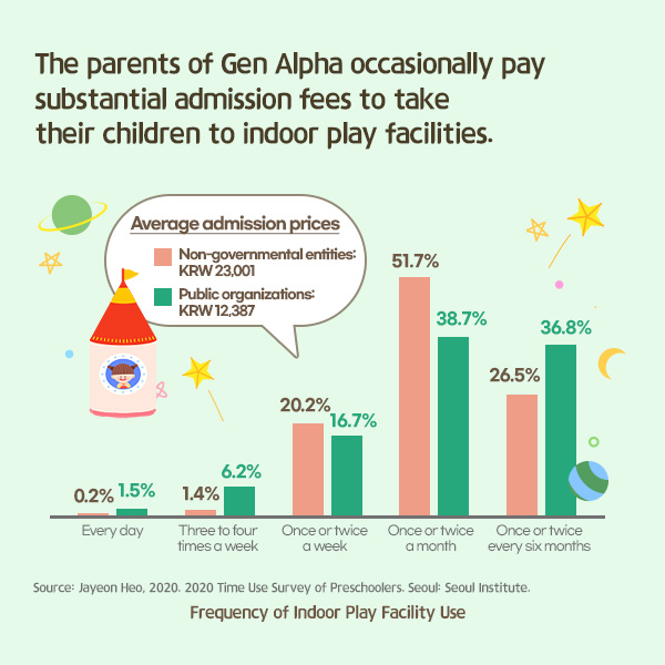 The parents of Gen Alpha occasionally pay substantial admission fees to take their children to indoor play facilities.