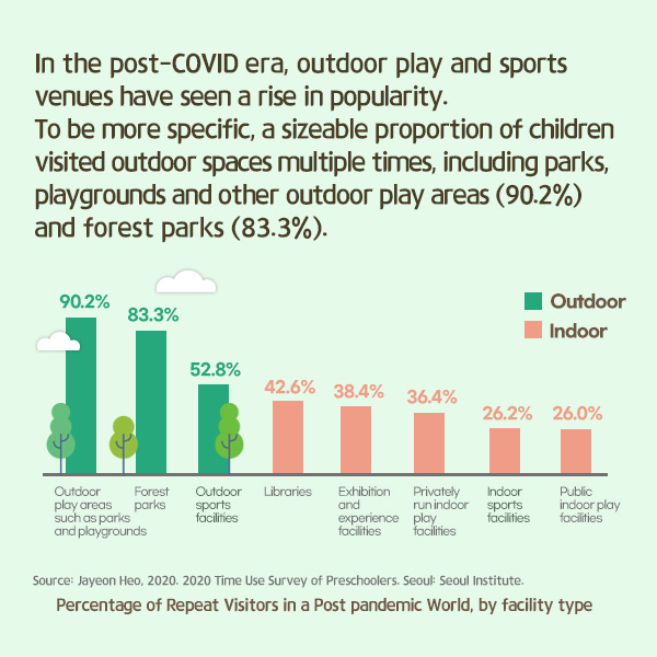 In the post-COVID era, outdoor play and sports venues have seen a rise in popularity. To be more specific, a sizeable proportion of children visited outdoor spaces multiple times, including parks, playgrounds and other outdoor play areas (90.2%), and forest parks (83.3%).