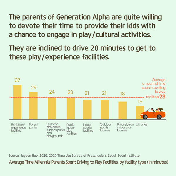 The parents of Generation Alpha are quite willing to devote their time to provide their kids with a chance to engage in play/cultural activities. They are inclined to drive 20 minutes to get to these play/experience facilities.