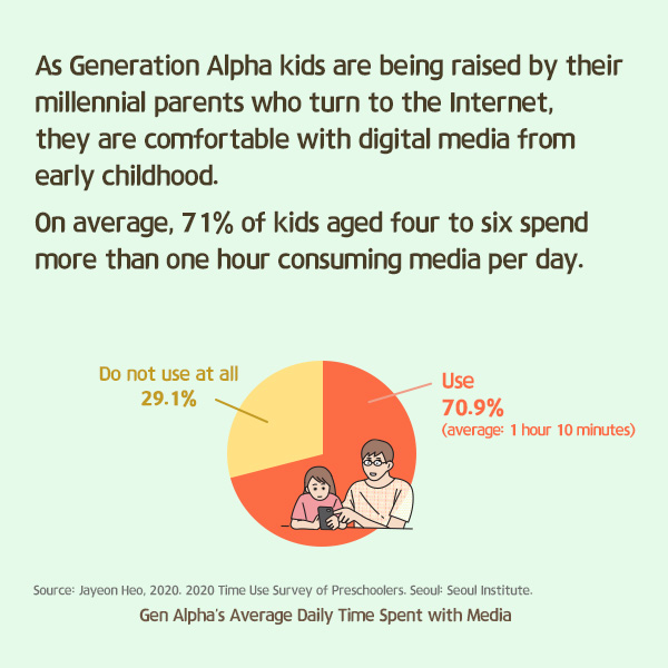 As Generation Alpha kids are being raised by their millennial parents who turn to the Internet, they are comfortable with digital media from early childhood. On average, 71% of kids aged four to six spend more than one hour consuming media per day.