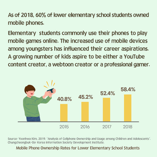 As of 2018, 60% of lower elementary school students owned mobile phones. Elementary students commonly use their phones to play mobile games online. The increased use of mobile devices among youngsters has influenced their career aspirations. A growing number of kids aspire to be either a YouTube content creator, a webtoon creator or a professional gamer.