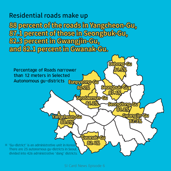 Residential roads make up 88 percent of the roads in Yangcheon-Gu, 87.1 percent of those in Seongbuk-Gu, 82.3 percent in Gwangjin-Gu, and 82.1 percent in Gwanak-Gu. Percentage of Roads narrower than 12 meters in Selected Autonomous gu-districts