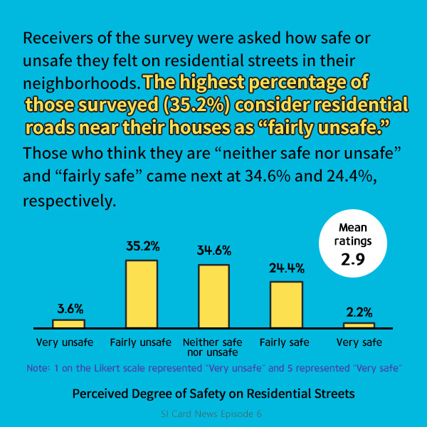 Receivers of the survey were asked how safe or unsafe they felt on residential streets in their neighborhoods. The highest percentage of those surveyed (35.2%) consider residential roads near their houses as “fairly unsafe.” Those who think they are “neither safe nor unsafe” and “fairly safe” came next at 34.6% and 24.4%, respectively.