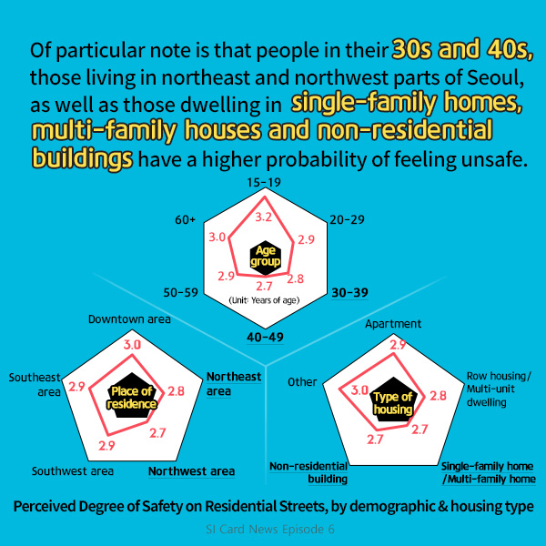 Of particular note is that people in their 30s and 40s, those living in northeast and northwest parts of Seoul, as well as those dwelling in single-family homes, multi-family houses and non-residential buildings have a higher probability of feeling unsafe.