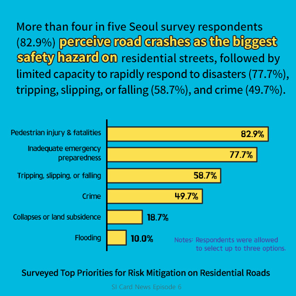 More than four in five Seoul survey respondents (82.9%) perceive road crashes as the biggest safety hazard on residential streets, followed by limited capacity to rapidly respond to disasters (77.7%), tripping, slipping, or falling (58.7%), and crime (49.7%).