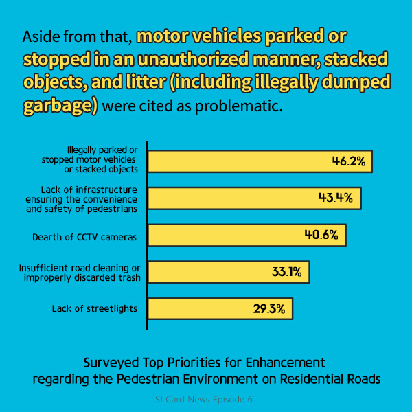 Aside from that, motor vehicles parked or stopped in an unauthorized manner, stacked objects, and litter (including illegally dumped garbage) were cited as problematic.