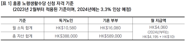 [표 1] 홍콩 노령생활수당 신청 자격 기준(2023년 2월부터 적용된 기준이며, 2024년에는 3.3% 인상 예정)