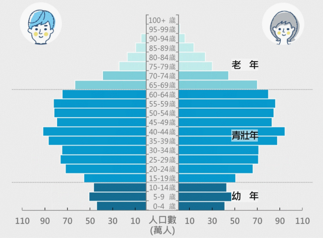 [그림] 2020년 대만의 인구 피라미드 구조(출처: 대만 국가발전위원회)