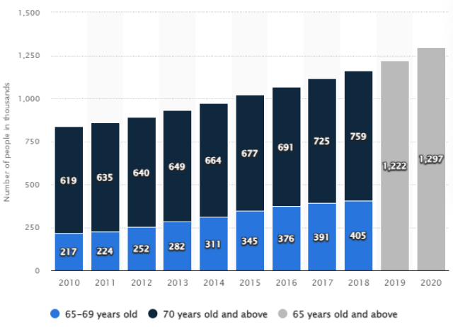 [그림 1] 홍콩의 노인 인구 통계(출처: statista.com)