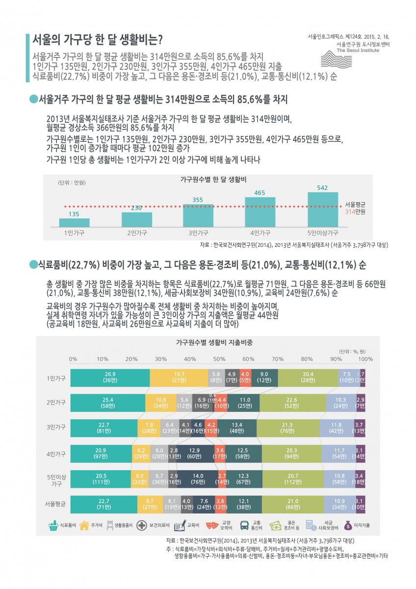 서울거주 가구의 한 달 평균 생활비는 314만원으로 소득의 85.6%를 차지 1인가구 135만원, 2인가구 230만원, 3인가구 355만원, 4인가구 465만원 지출 식료품비(22.7%) 비중이 가장 높고, 그 다음은 용돈·경조비 등(21.0%), 교통·통신비(12.1%) 순 (하단 내용 참조)